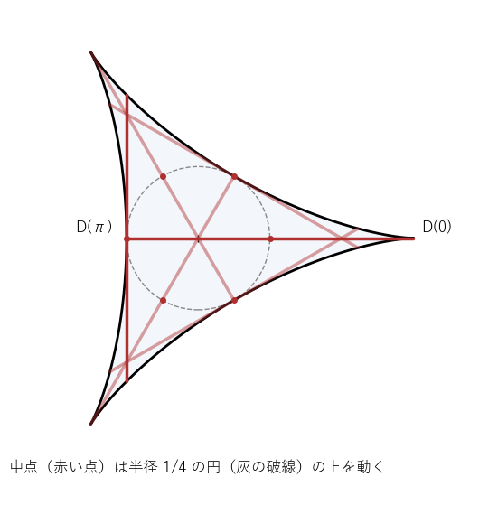 デルトイド（黒）と、その中の長さ 1 の針（赤）をいくつかの向きで描いたもの。針の両端はデルトイドの上にあり、針はデルトイドの辺に接する