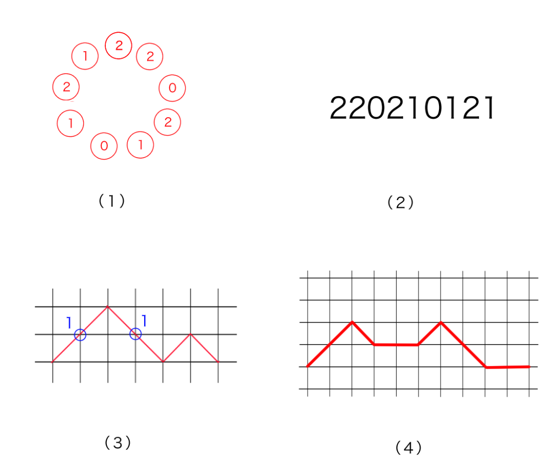 (1) ネックレス (2) 軌道のdominatingな代表元 (3) 各節点に重さを付けたDyck路 (4) Schröder路