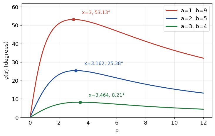 3 つの (a,b) について、見込む角 φ(x) を度で表したグラフ。どれも x=√(ab) で最大になり、その前で増加、後で減少する