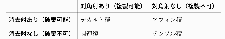 積の分類