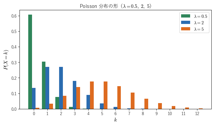 Poisson 分布の確率を λ = 0.5, 2, 5 で比べた棒グラフ。λ が大きいほど山が右に移り、低く広がることを見る図。