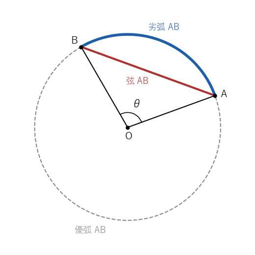 中心 O、弦 AB、中心角 θ の劣弧 AB（青）と優弧 AB（灰色の破線）