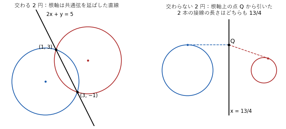 左は交わる 2 円と、共通弦を延ばした直線 2x + y = 5。右は交わらない 2 円と直線 x = 13/4。この直線上の点 Q から 2 円に引いた接線の長さは等しい
