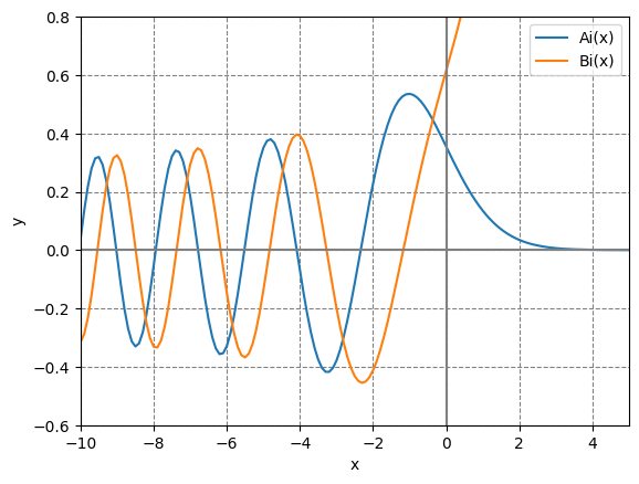 representation graphique des fonctions!FORMULA[7][287555074][0]et !FORMULA[8][288478595][0]