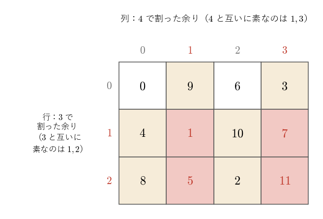 0 から 11 までを、3 で割った余り（行）と 4 で割った余り（列）で決まるマスに置いた表。3 と互いに素な行 1, 2 と、4 と互いに素な列 1, 3 の交わりの 4 マス（赤）に、12 と互いに素な 1, 5, 7, 11 が入る