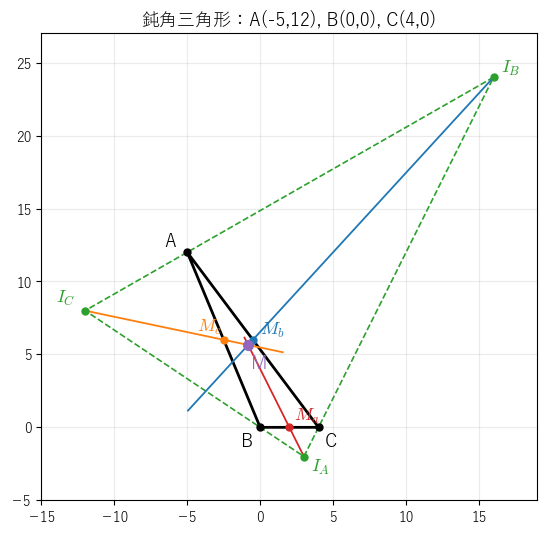 鈍角三角形で同じ 3 本の直線を描いた図。3 本はやはり三角形の内部の 1 点 M で交わる