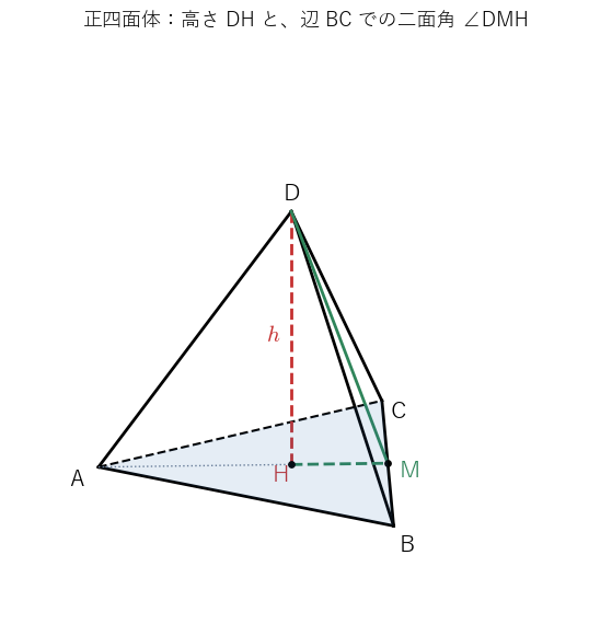 1 辺 a の正四面体 ABCD。頂点 D から底面に下ろした垂線の足 H は底面の重心で、辺 BC の中点を M とすると、辺 BC での二面角は ∠DMH である