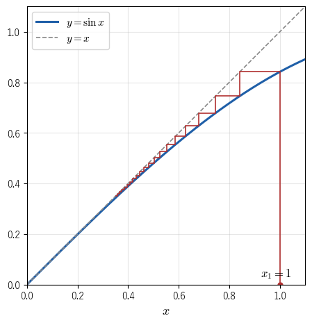 y = sin x と y = x のくもの巣図で、x_1 = 1 から始めた点は 0 に向かってゆっくり進む
