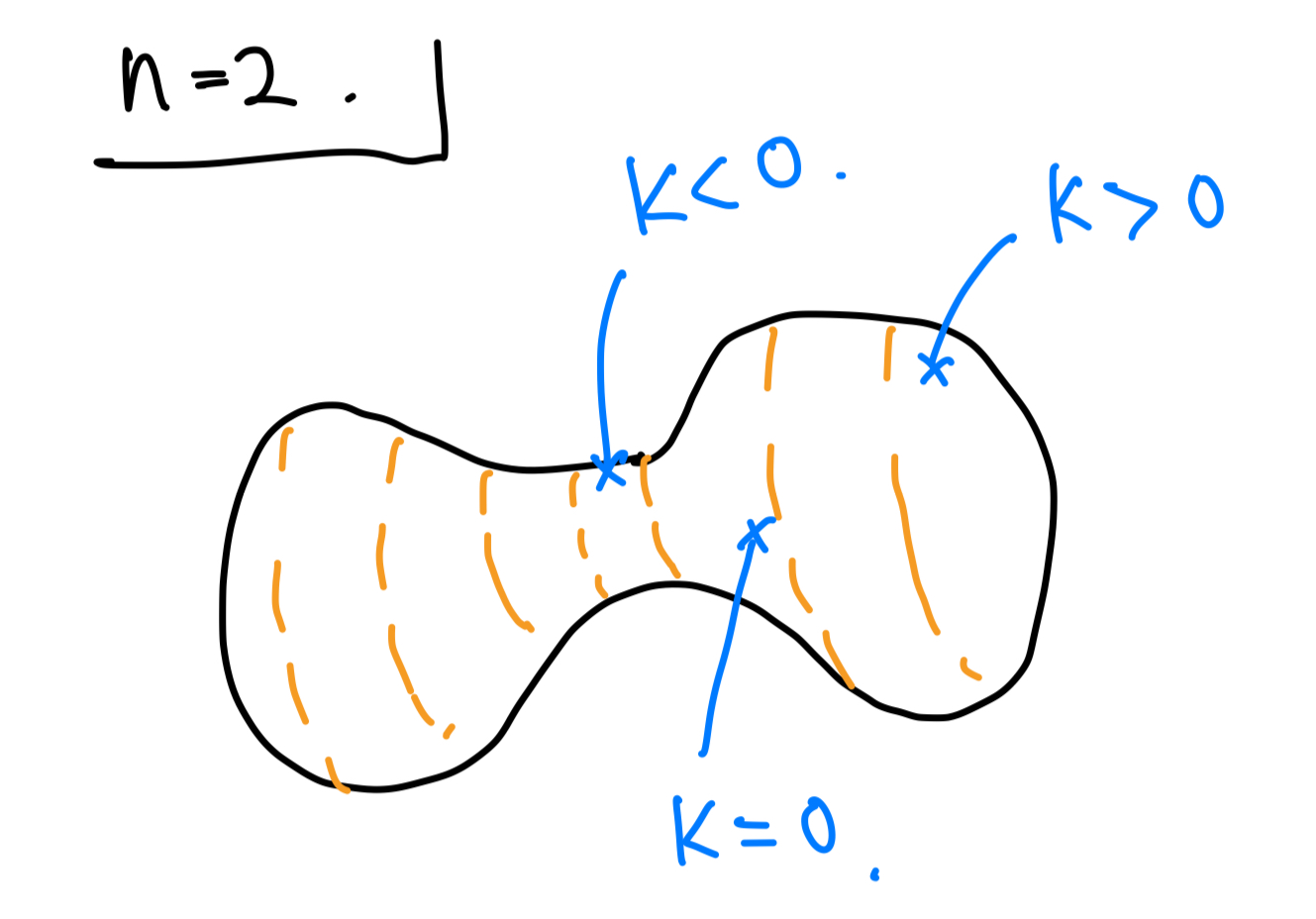 ダンベルの形の曲面