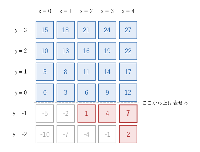 a=3, b=5 で整数を標準形の x ごとに 5 列に並べた表。各列は 3x から上（青）が表せる数で、その下の 0 以上の数（赤）が表せない数、灰色は負の数。赤の最大は列 x=4 の 7