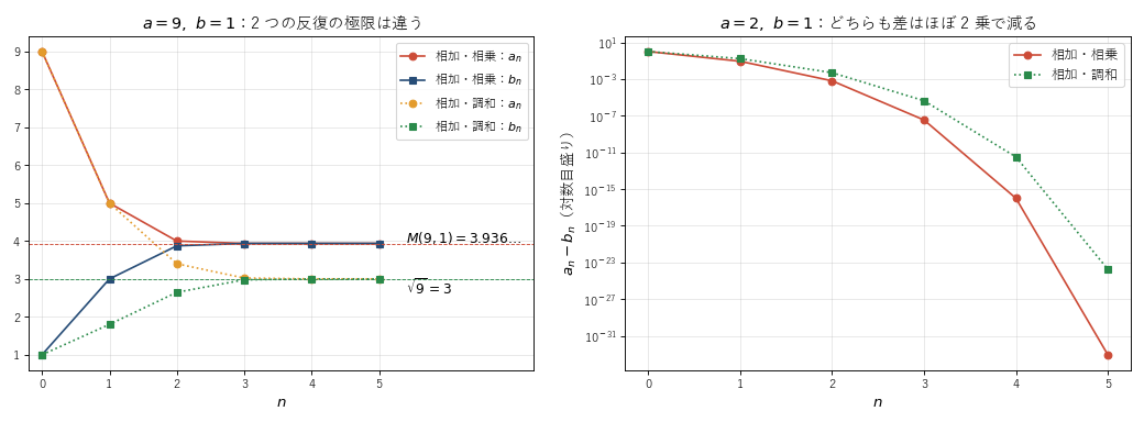 左はaを9、bを1としたとき、相加平均と相乗平均の反復と、相加平均と調和平均の反復の値を比べた図。右はaを2、bを1としたときの2つの反復の差を対数目盛りで比べた図
