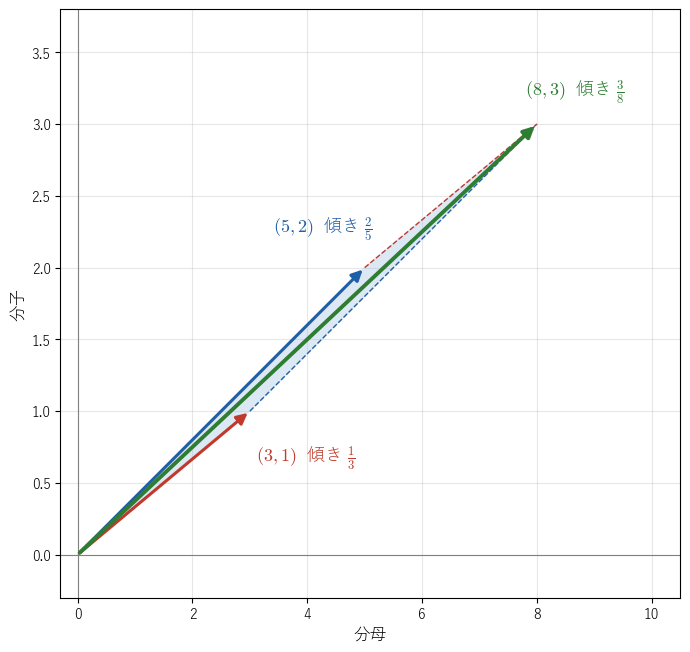 ベクトル (3,1) と (5,2) の和 (8,3) は、2 つのベクトルがはる平行四辺形の対角線で、その傾き 3/8 は傾き 1/3 と 2/5 の間にある