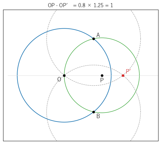 単位円に関する P(0.8, 0) の反転。P を中心に O を通る円（緑）と単位円（青）の交点を A, B とし、A, B を中心に O を通る 2 円（破線）の交点が P′(1.25, 0) になる