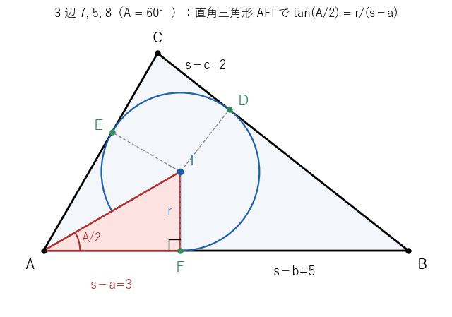 3 辺 7、5、8 の三角形の内接円。頂点 A、内心 I、接点 F の直角三角形で、A の角は A/2、AF は s−a=3、IF は半径 r になる