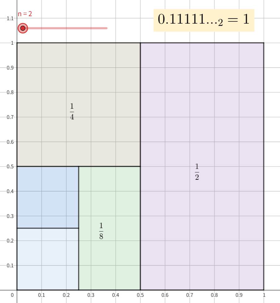 2進法で0.111…=1