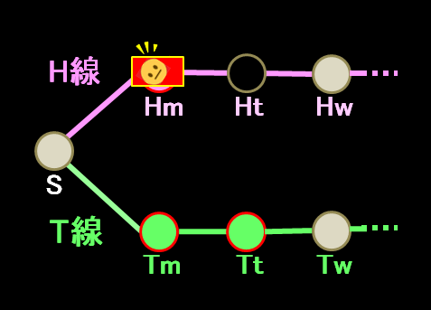 今あなたはH線上にいる