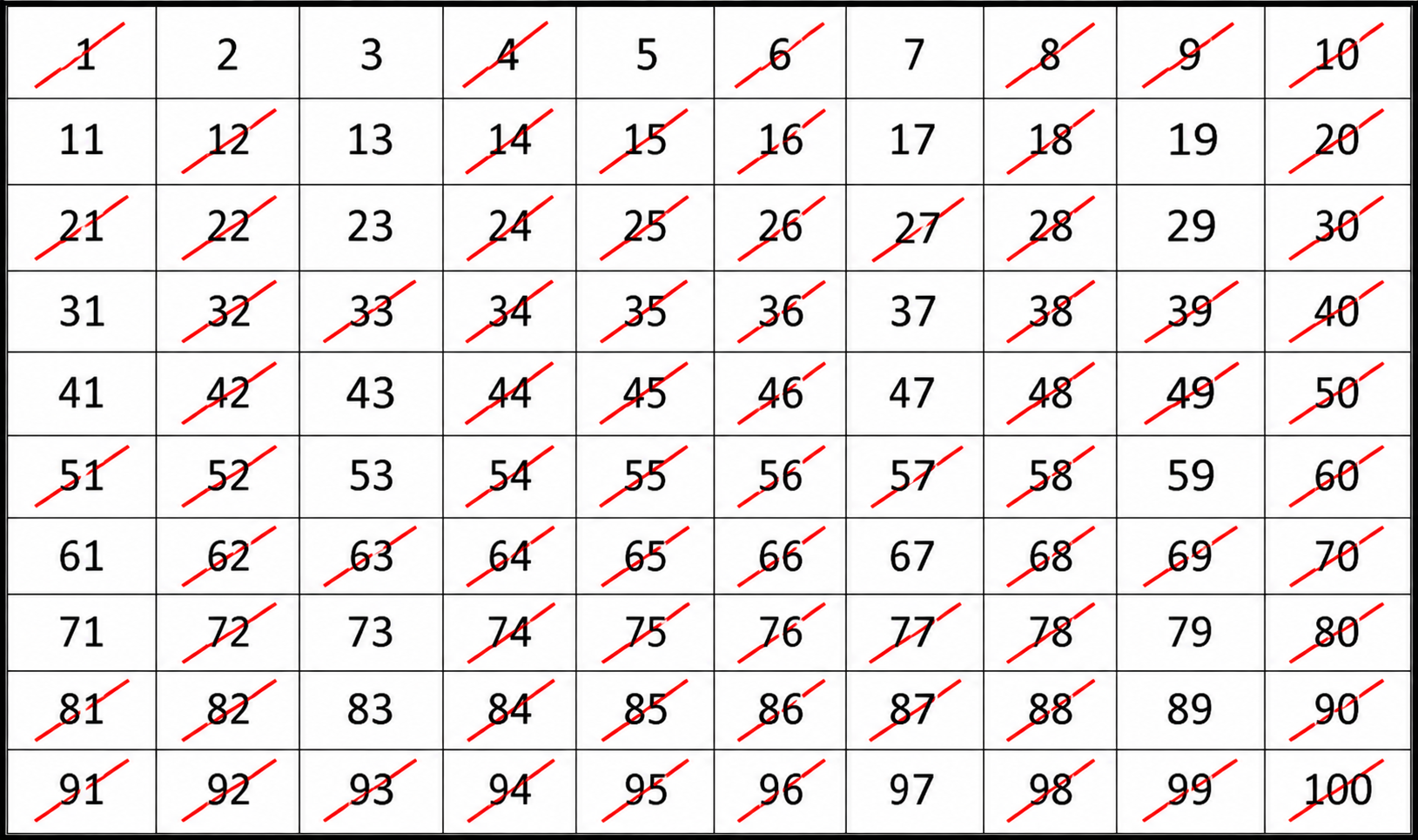 1から100までの素数