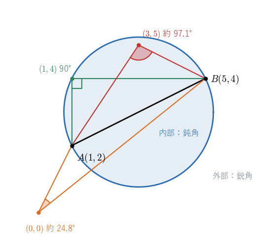 A(1, 2)、B(5, 4) を直径の両端とする円。円周上の (1, 4) からは 90°、内部の (3, 5) からは約 97.1°、外部の (0, 0) からは約 24.8° に見える