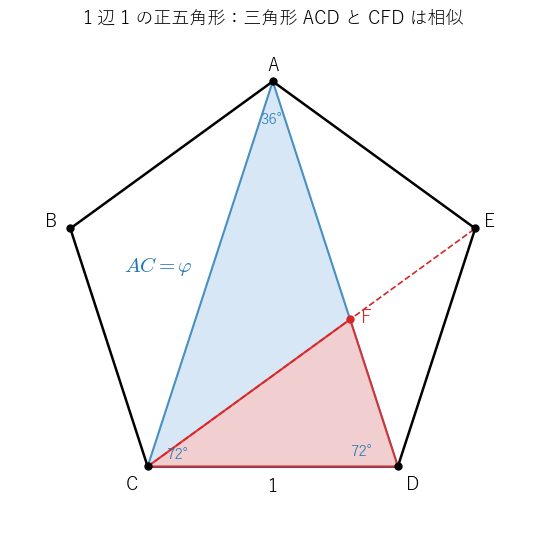 1 辺 1 の正五角形。頂角 36° の二等辺三角形 ACD（青）と、対角線 CE で切り取った三角形 CFD（赤）は、角が 36°, 72°, 72° で等しく、相似になる