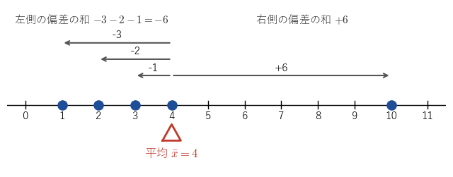 図1：データ 1, 2, 3, 4, 10 と平均値 4。左側の偏差の和 −6 と右側の偏差の和 +6 が釣り合う。