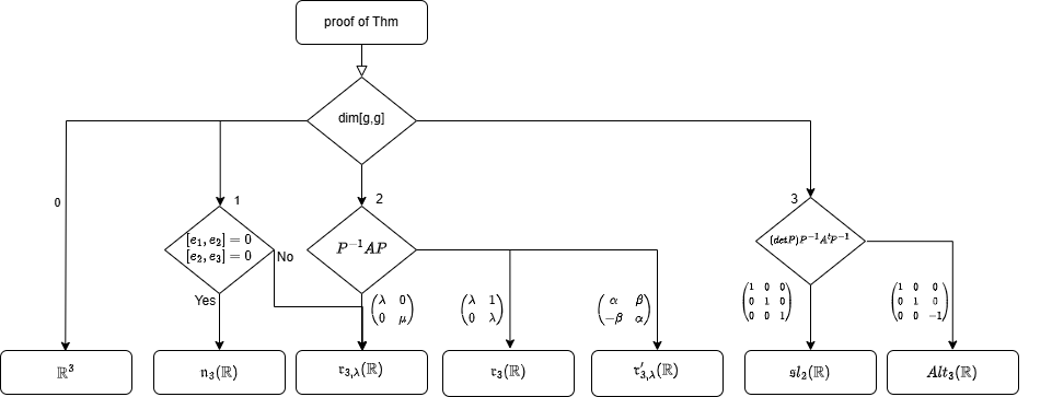 !FORMULA[73][80230590][0]-Lie代数の分類定理の証明