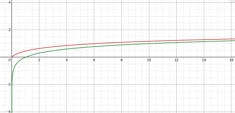 赤:!FORMULA[37][1102145299][0] 緑:!FORMULA[38][-3551658][0]のグラフ