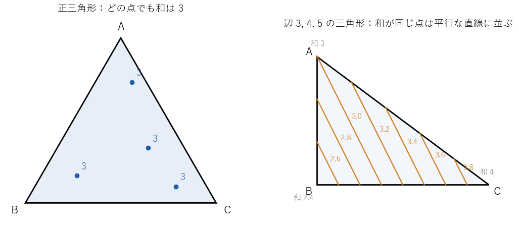 左の正三角形ではどの点でも和は 3、右の辺 3, 4, 5 の三角形では和が同じ点は平行な直線の上に並び、和は頂点 B で最小、頂点 C で最大になる