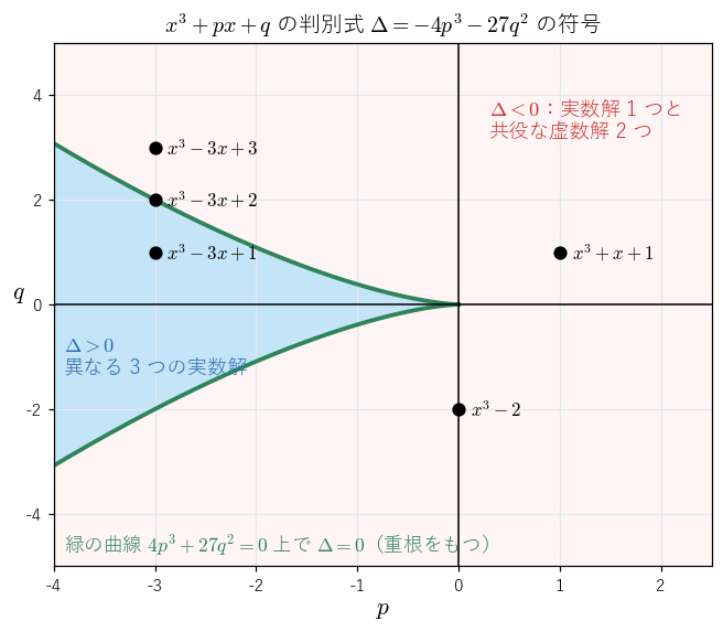 x³ + px + q の判別式 Δ = −4p³ − 27q² の符号。青い領域で異なる 3 つの実数解、緑の曲線上で重解、それ以外で実数解 1 つ