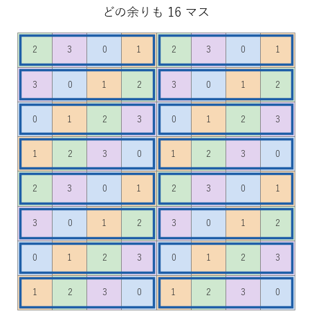 8×8 の盤のマスに行と列の番号の和を 4 で割った余りを書いた。どの余りも 16 マスで、青で囲んだ横のタイル 16 枚で敷き詰められる