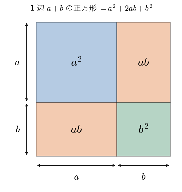 1 辺 !FORMULA[125][36180880][0] の正方形を 4 つの長方形に分けると、面積が !FORMULA[126][-1114964640][0] になることを見る図（!FORMULA[127][36196721][0]、!FORMULA[128][36226481][0] で描いた）。