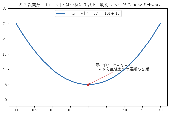 ‖tu − v‖² = 5t² − 10t + 10 のグラフ。t = 1 で最小値 5 をとり、つねに 0 以上である