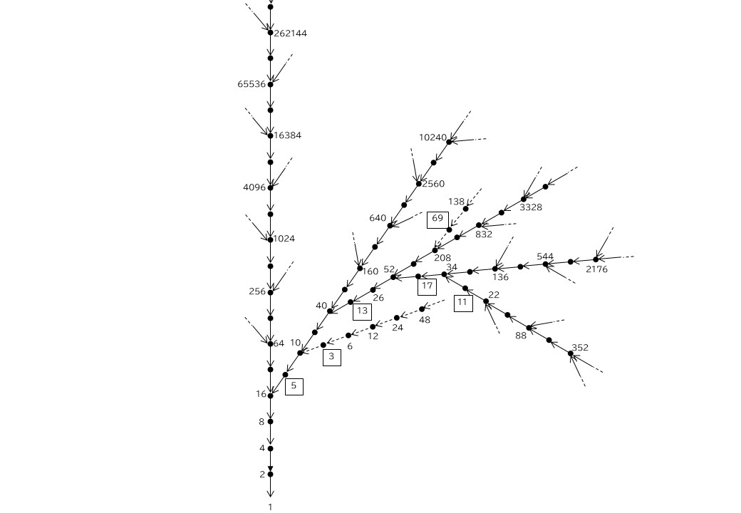 コラッツ計算の図