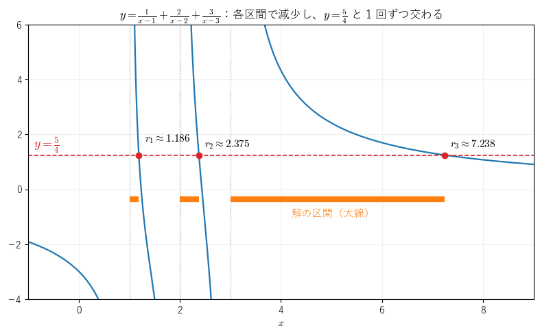 3 項に縮めたグラフ。各区間で減少し、y = 5/4 と 1 回ずつ交わるので、解は k から r_k までの区間（左端を含まず右端を含む）を合わせたものになる
