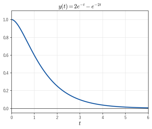 y''+3y'+2y=0、y(0)=1、y'(0)=0 の解 y=2e^{-t}-e^{-2t} のグラフ