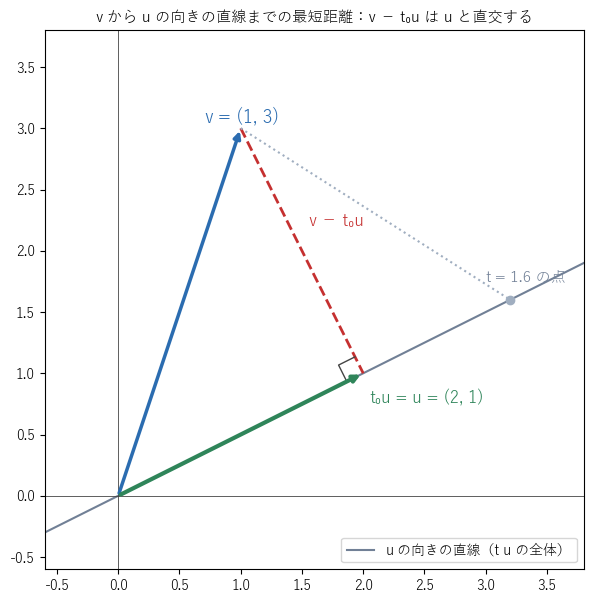 v から u の向きの直線までの最短距離。t₀u は正射影で、v − t₀u は u と直交する