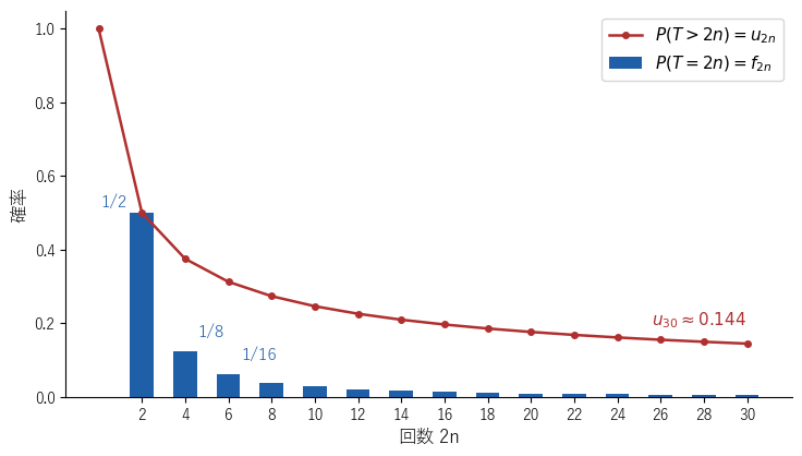 初めて原点に戻る時刻 T の分布。棒は T = 2n となる確率、折れ線は 2n 回目まで戻らない確率で、棒の高さは折れ線の 1 段ごとの下がり幅に等しい
