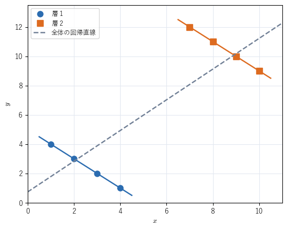 層 1（青）と層 2（橙）の散布図。各層の回帰直線は右下がりだが、全体の回帰直線（灰色の破線）は右上がりになる