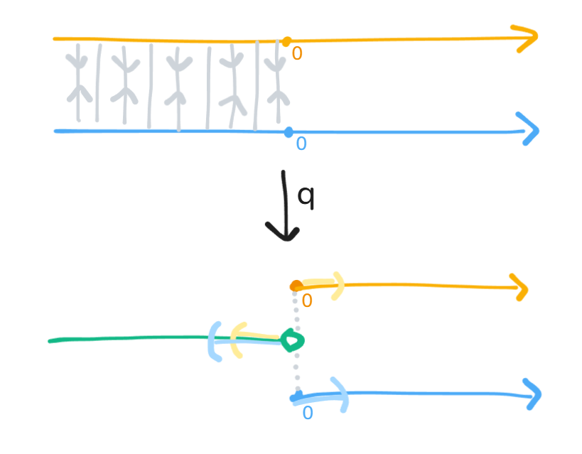 商写像!FORMULA[221][-989060511][0]。原点が二つに分岐したままなのに、その任意の近傍の負側が貼り付いてしまっているせいで分離できない。