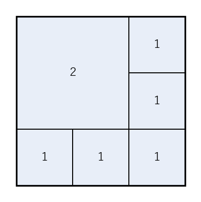 一辺 3 の正方形を、一辺 2 の正方形 1 個と一辺 1 の正方形 5 個に分けた図