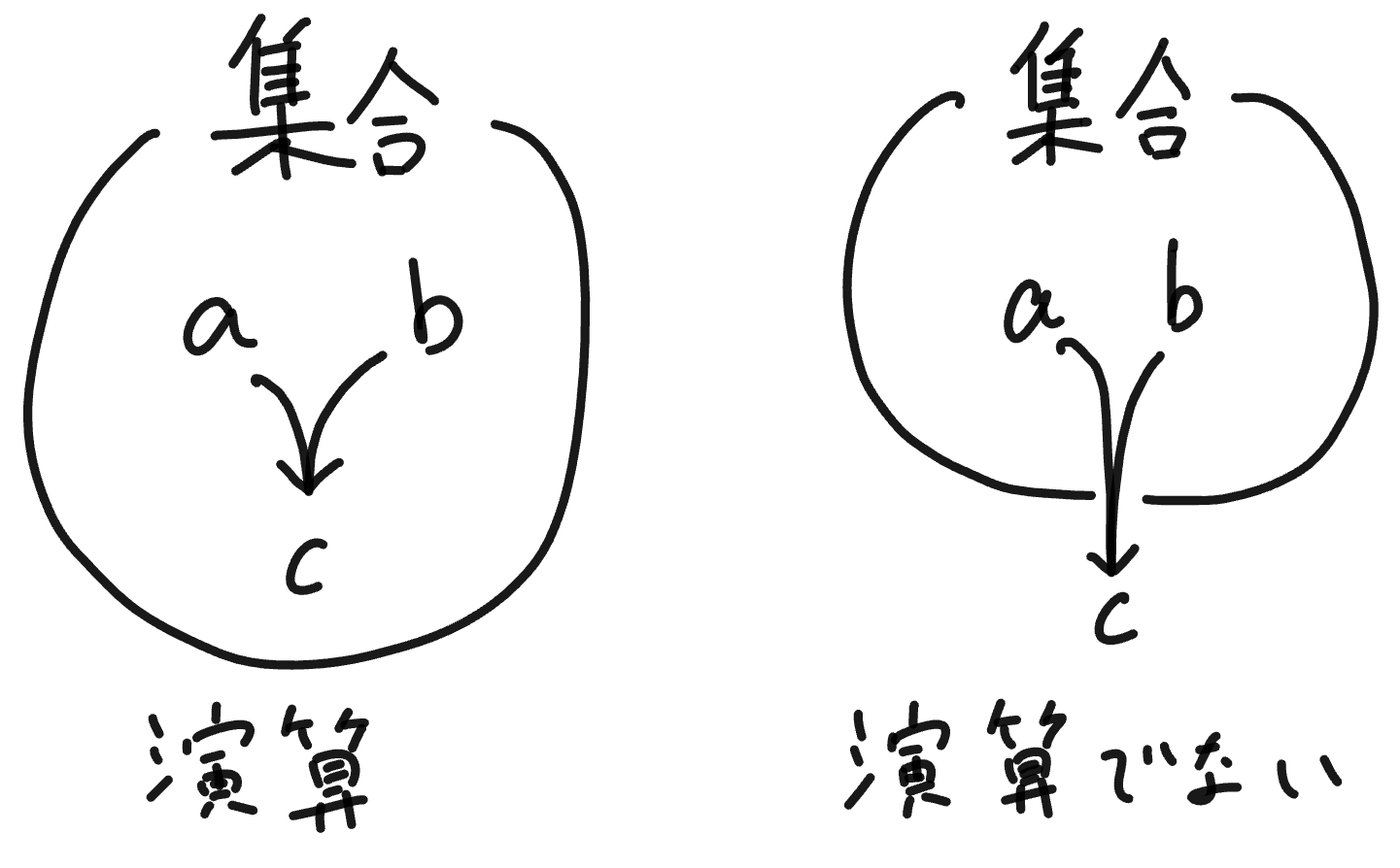 演算のイメージ