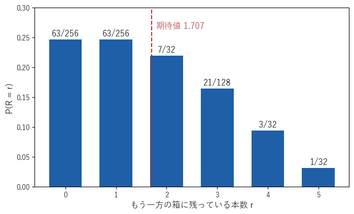 N = 5 のときの残りの本数 R の分布。R = 0 と R = 1 が同じ確率で最も大きく、r が増えると確率は減る。赤の破線は期待値