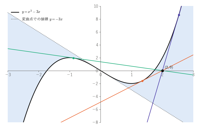 色の部分（y=x³−3x と変曲点での接線 y=−3x に挟まれた部分）の点、たとえば (2,0) から 3 本の接線（色の点が接点）が引けることを見る図