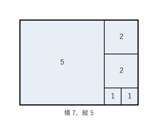 横 7、縦 5 の長方形から一辺 5、2、2、1、1 の正方形を順に切り取った図