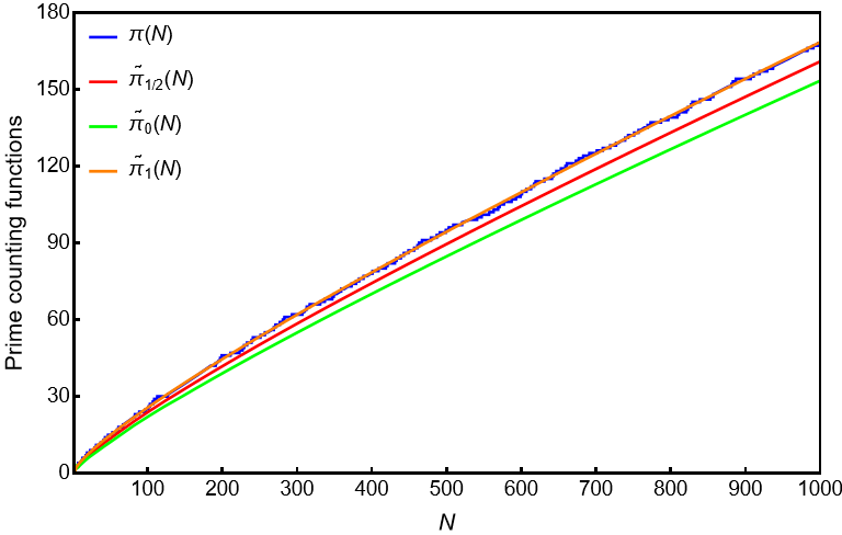 素数計数関数!FORMULA[54][1667325170][0]との比較(!FORMULA[55][615581362][0]まで)