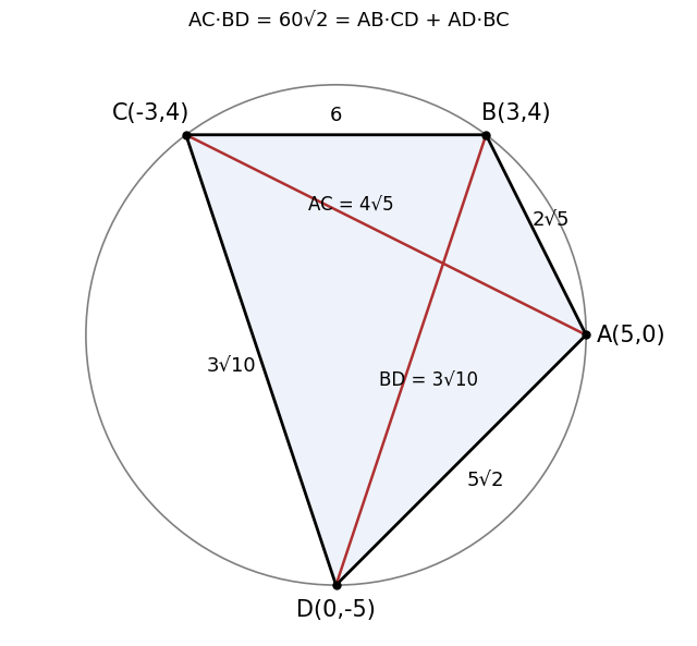 円 x²+y²=25 に内接する四角形 ABCD。対角線の積 AC·BD と、向かい合う辺の積の和 AB·CD＋AD·BC がどちらも 60√2 になる