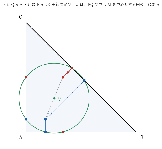 P と Q から 3 辺に下ろした垂線の足の 6 点は、PQ の中点 M を中心とする 1 つの円の上にある