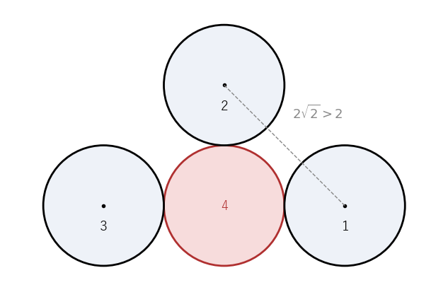赤い円 4 は 3 つの円 1, 2, 3 に接するが、円 1 と円 2 の中心の距離は 2√2 で、この 2 つは接していない