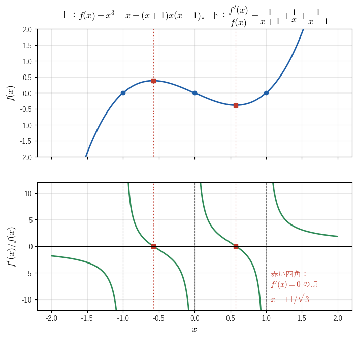 上は y = x³ − x のグラフで根 −1, 0, 1 と極値の点。下は f′/f のグラフで、根の位置で縦の漸近線をもち、隣り合う根の間で単調に減って 0 を 1 回だけ横切ることを見る図