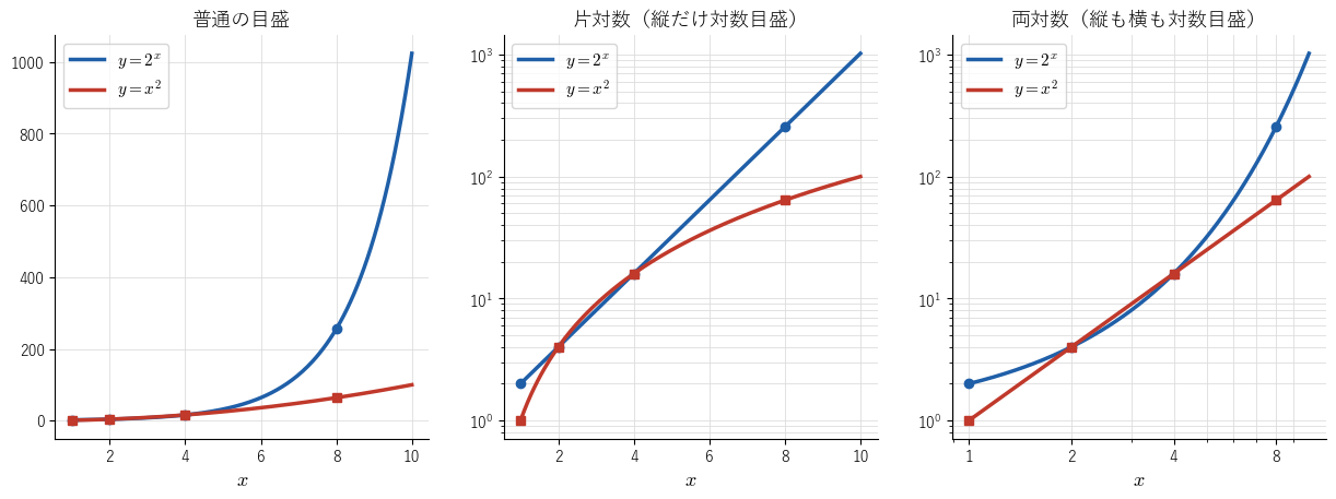 y = 2 の x 乗（青）と y = x の 2 乗（赤）を、左から普通の目盛、片対数、両対数で描いた図。片対数では青が、両対数では赤が直線になる