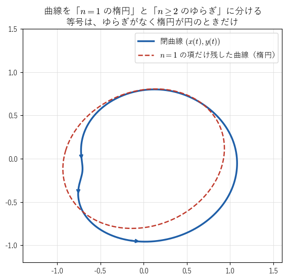 図2：閉曲線（実線）と、その Fourier 係数のうち !FORMULA[460][36583942][0] の項だけを残した曲線（破線、楕円）。等号が成り立つのは !FORMULA[461][827731810][0] の揺らぎがなく、しかも楕円が円のときだけであることを見る図。